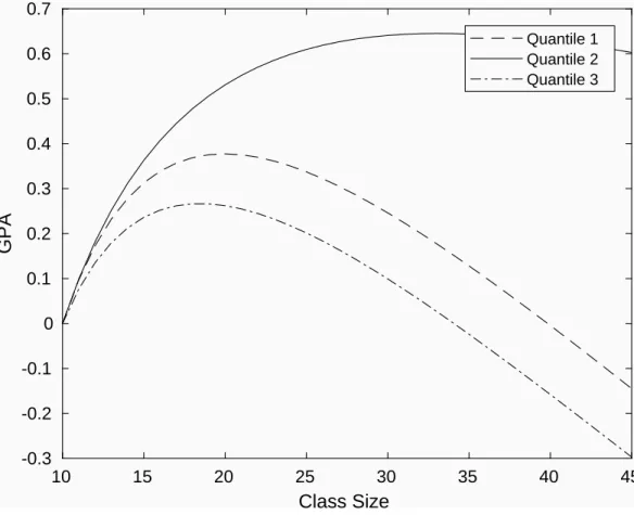 Figure 5: Quantile Eects of Class Size (Three quantiles)