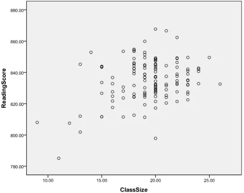 Figure 1. Correlation Between Class Size and Reading Scores.   