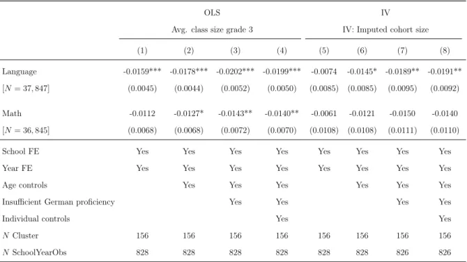 Table 5: Main Results: The Effect of Class Size on Test Scores