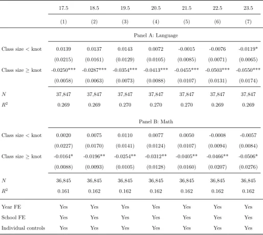 Table 6: Spline Regressions