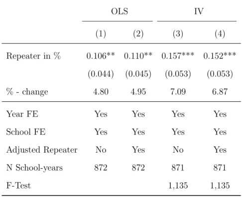 Table 8: The Effect of Class Size on Grade Repetition OLS IV (1) (2) (3) (4) Repeater in % 0.106** 0.110** 0.157*** 0.152*** (0.044) (0.045) (0.053) (0.053) % - change 4.80 4.95 7.09 6.87