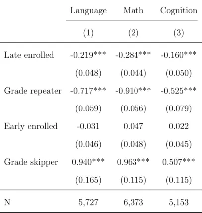 Table C.2: Differences in Skills of Late-, Early En- En-rolled, and Grade Repeating Students