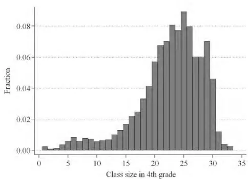 Figure 1. Distribution of class size in grade 4