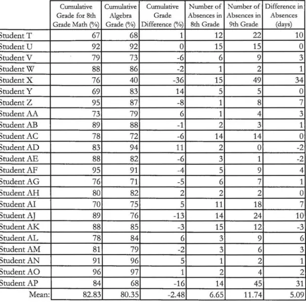 Table 3:  Data;  Large Class 
