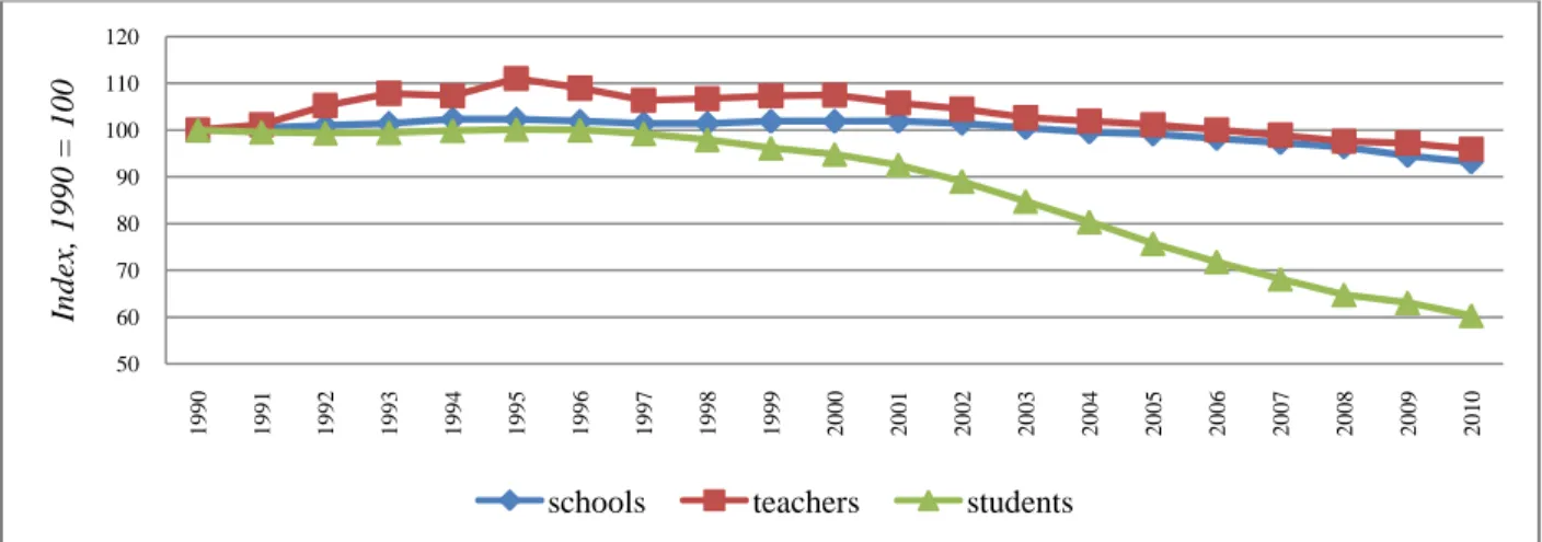 Figure 1: Trends in number of students teachers and schools in GSE in Ukraine 1990-2010 
