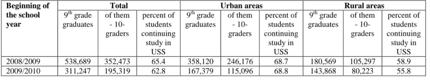 Table 1: Number of students that continue study in upper secondary daily schools  