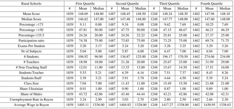 Table 4a. Descriptive statistics for rural schools, by class size quartiles 