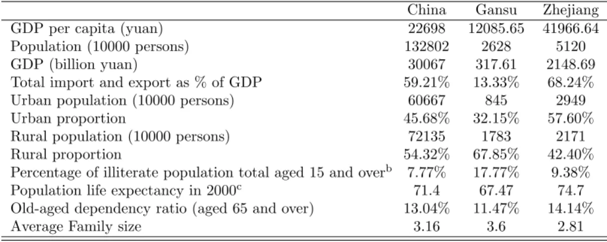 Table 1.1: Key Statistics of China and the two provinces in the year of 2008