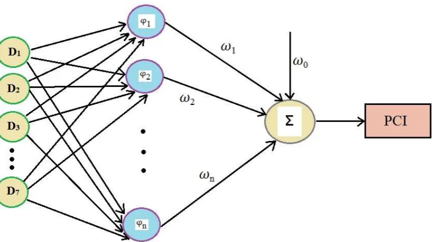 Figure 4. Structure of RBF neural network used in this paper 