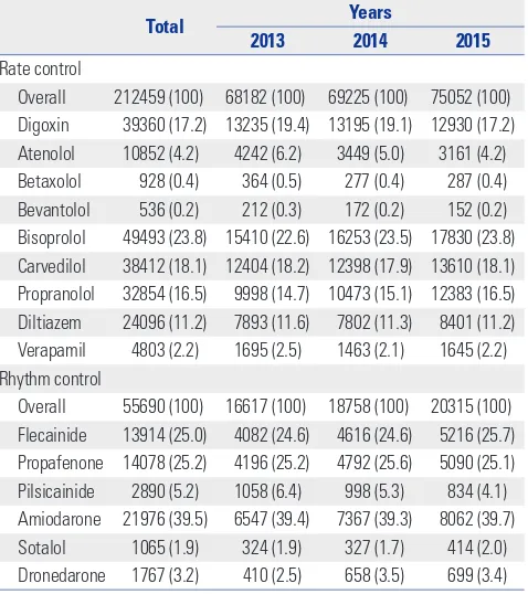 Table 1. Drugs Used to Treat Atrial Fibrillation in the Rate- and Rhythm-Control Groups among Patients Newly Diagnosed with Atrial Fibrillation between January 1, 2013 and December 31, 2015 in Korea