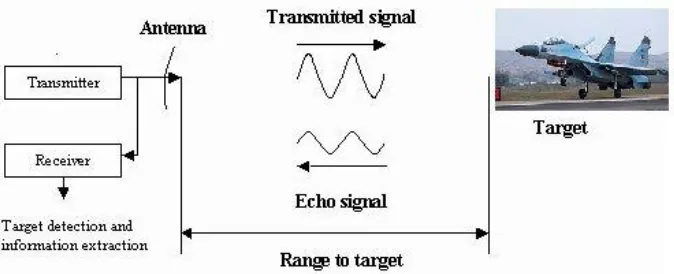 Figure 2.1(a): The measuring of a round trip time of a radio wave [5] 