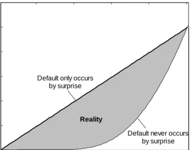 Figure 1: PD as a function of time, given that PD(1 year) = 1% 