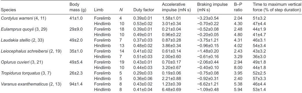 Table 1. Sample sizes and mean (±s.e.m.) body mass, limb duty factors, accelerative/braking impulses and the braking–propulsion ratiofor each species