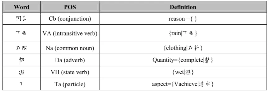 Table 2: Examples of E-HowNet lexical representations 