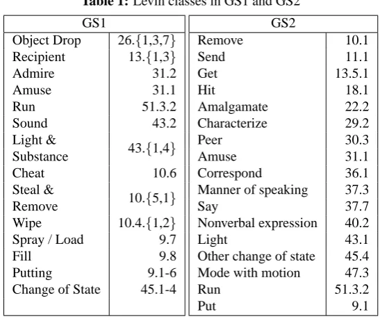 Table 1: Levin classes in GS1 and GS2