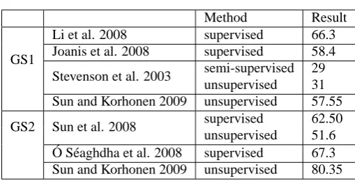 Table 2: Performance of recent approaches