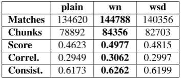 Table 5: Results on the FR–EN data from WMT08.