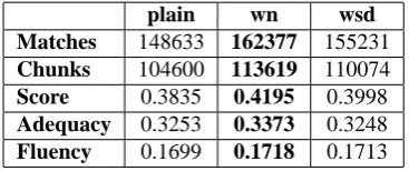 Table 6: Results on the FR–EN data from MTC4.