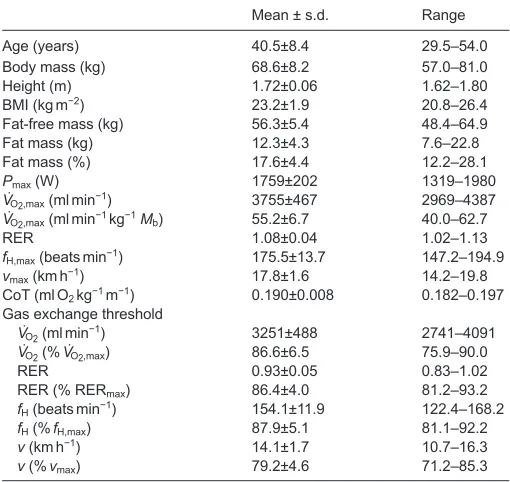 Table 1. Physiological characteristics of subjects (N=11) before therace