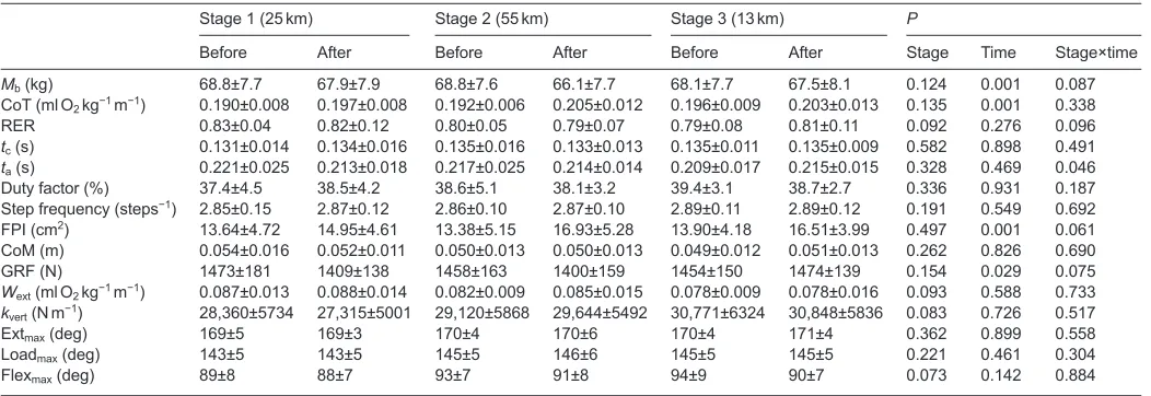 Table 4. Body mass, metabolic cost of transport, gas exchange ratio and biomechanical parameters determined before and immediatelyafter each stage