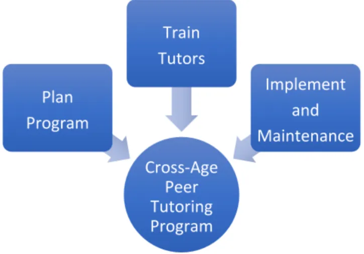 Figure 1.​  Elements of a Cross-age Peer Tutoring program. This figure illustrates effective  elements for a Cross-age Peer Tutoring program