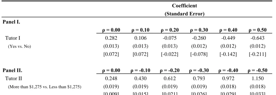 Table 2.  Constrained Bivariate Probit Results Panel I. ρ = 0.00 ρ = 0.10 ρ = 0.20 ρ = 0.30 ρ = 0.40 ρ = 0.50   Tutor I  0.282 0.106 -0.075 -0.260 -0.449 -0.643      (Yes vs