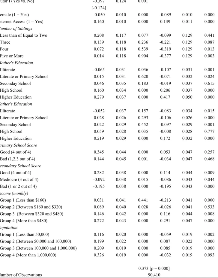 Table 3.  Unconstrained Bivariate Probit Results: Tutor I Treatment