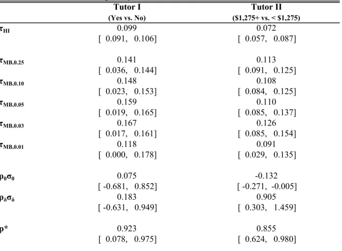 Table 5.  Minimum Bias Propensity Score Results  Tutor I Tutor II (Yes vs. No) ($1,275+ vs