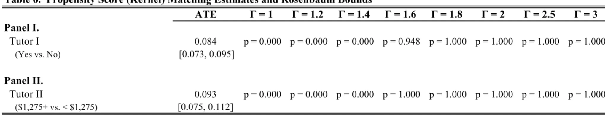 Table 6.  Propensity Score (Kernel) Matching Estimates and Rosenbaum Bounds ATE Γ = 1 Γ = 1.2 Γ = 1.4 Γ = 1.6 Γ = 1.8 Γ = 2 Γ = 2.5 Γ = 3 Panel I