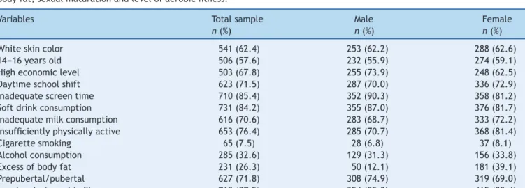 Table 2 Distribution of the total and stratiﬁed sample by gender in relation to sociodemographic factors, lifestyle, excess of body fat, sexual maturation and level of aerobic ﬁtness.