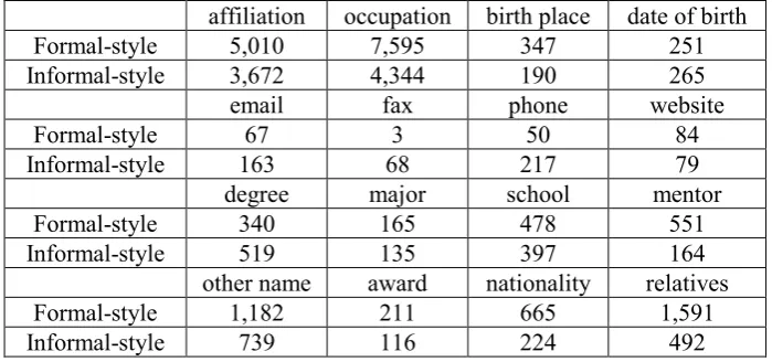 Table 3: The personal information distribution in the WePS 2009 test data 