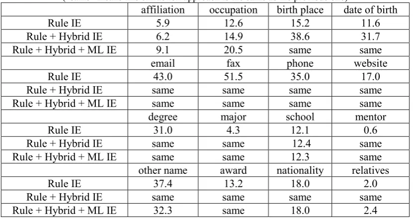 Table 5: Performances for each attribute of our IE systems on the WePS 2009 test data (“same” means this extraction approach is the same as the previous one) 