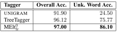 Table 3: Baseline tagger performance