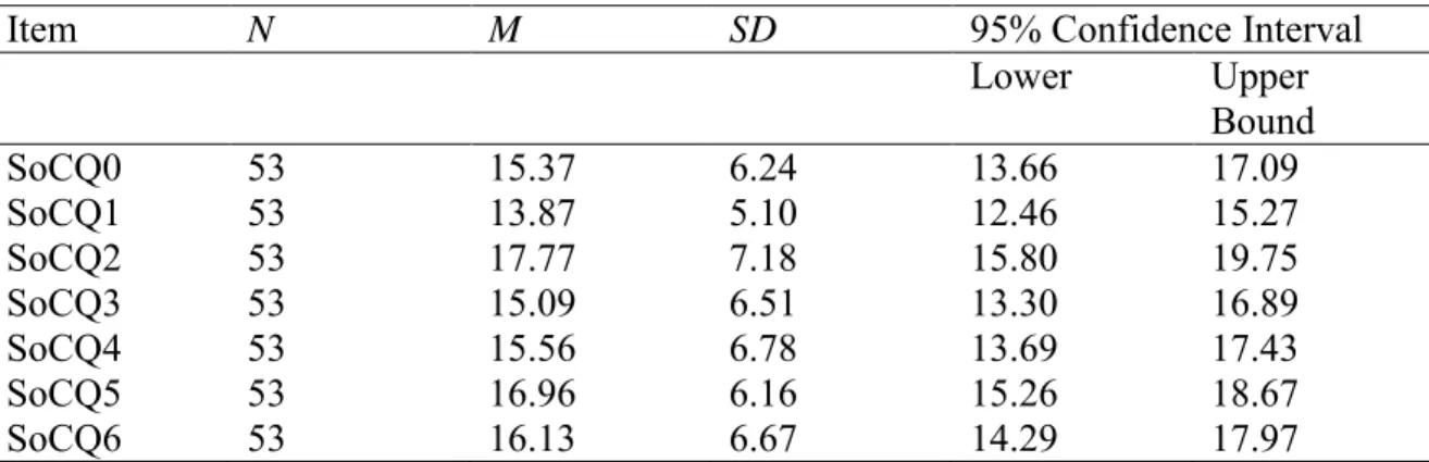 Table 1  SoCQ Scores 