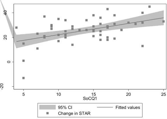 Figure 1. Scatterplot showing change in STAR and SoCQ1 score. 