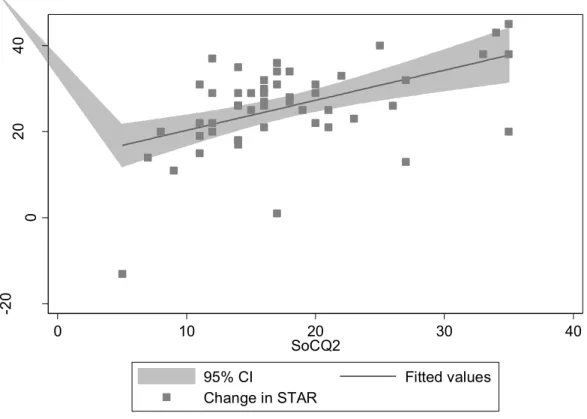 Figure 2. Scatterplot showing change in STAR and SoCQ2 score. 