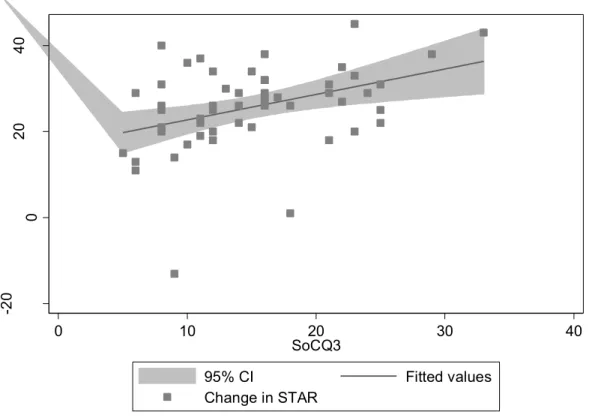 Figure 3. Scatterplot showing change in STAR and SoCQ3 score. 