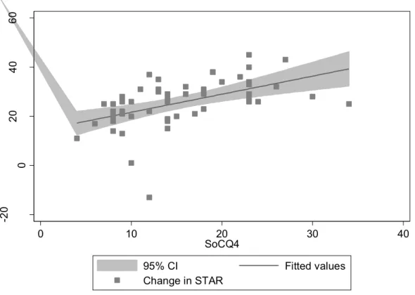 Figure 4. Scatterplot showing change in STAR and SoCQ4 score. 