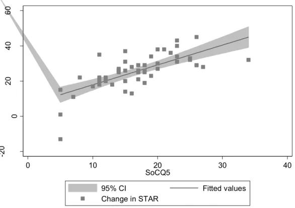 Figure 5. Scatterplot showing change in STAR and SoCQ5 score. 