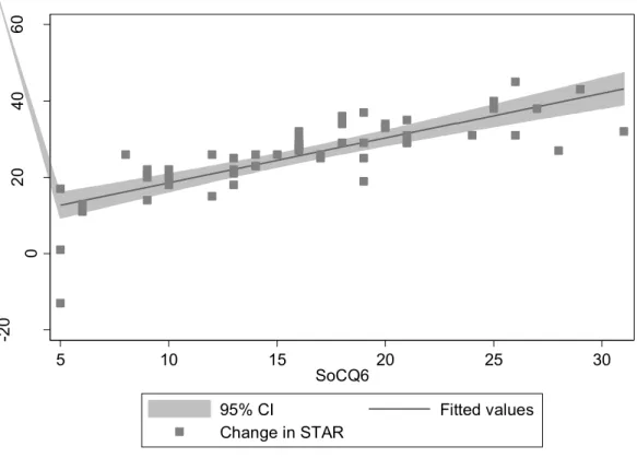 Figure 6. Scatterplot showing change in STAR and SoCQ6 score. 
