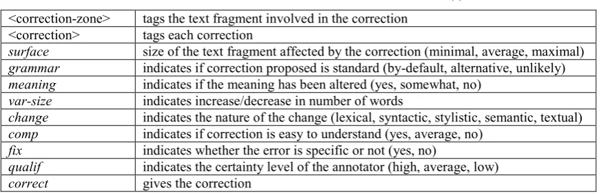 Table 3: Delimitation and characterization of correction(s) 