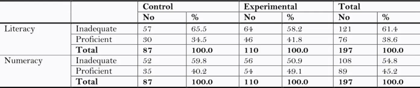 Table  3  above  shows  that,  in  the  second  year  of  the  tracer  study,  while  all  children  were  expected  to  be  in  primary 2, 175 of which 55.4% were female were still in primary 1