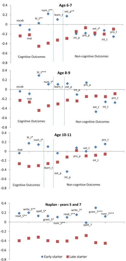 Figure 3: Poor sibling health penalty by school start. Notes: The vertical axis represents the gaps in the standardised developmental scores between children who do and do have a sibling in poor health