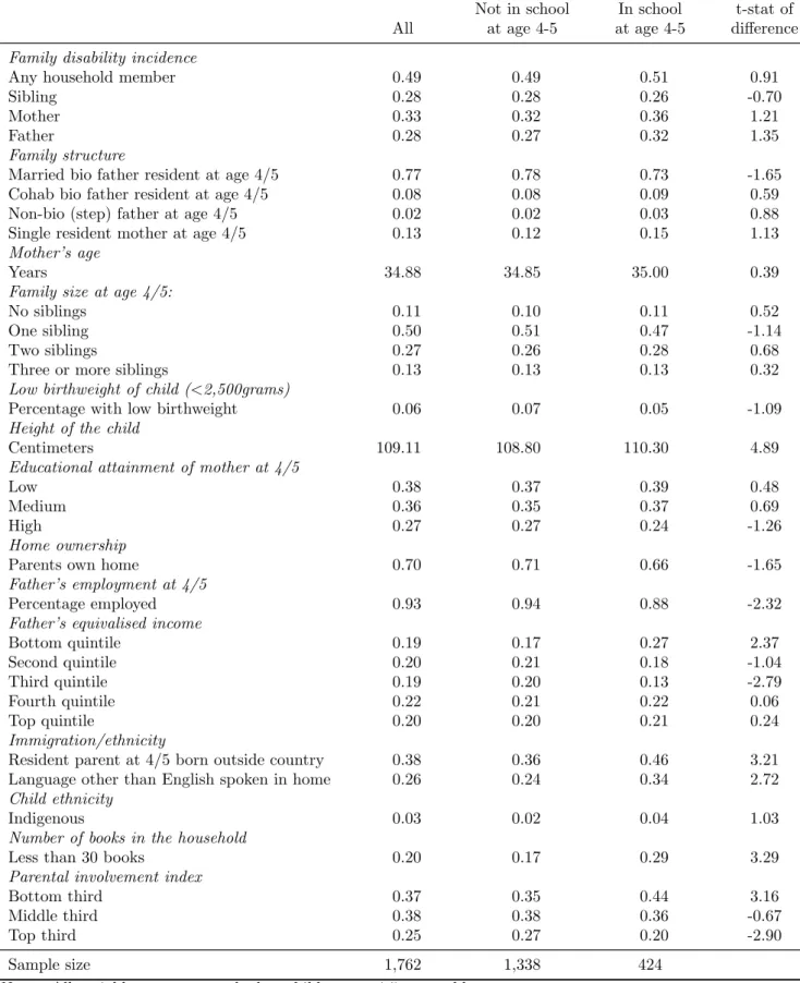 Table 1: Descriptive statistics by early school start status