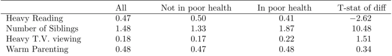 Table 2: The relationship between poor sibling health and home inputs