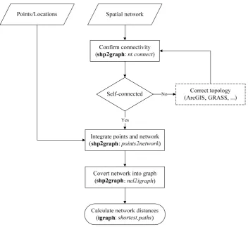 FigureFigure 13. 13.  Flow chart of calculating network distances withFlow chart of calculating network distances with  shp2graphshp2graph  andand igraph. igraph. 