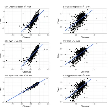 Figure 7: Fitted values for STN and STP arising from linear regression, standard GWR andhyper local GWR models against observed values.