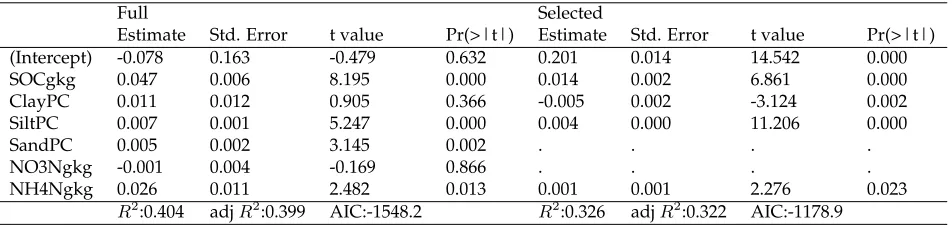 Table 1: Summary of the coefﬁcient estimates arising from the Full and AIC selected linearregression models of STN.
