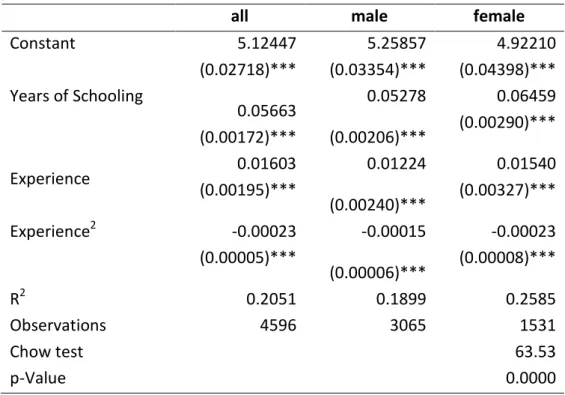 Table 1 presents the OLS coefficients estimated for the total sample and for males and females, separately
