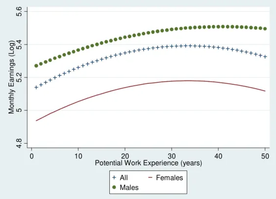 Figure 3. Experience - Earnings Profiles (Source: Author’s calculation based on Table 1)